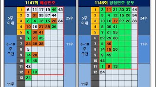 1147 당첨번호 분포와 예상번호 #1147회 에상번호#대박나세요 #로또 #로또 #1등 #로또1등 #로또분석 #로또 vip#@naturalbeauty9435 #1등 방법#2등