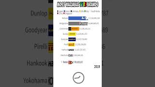 Most Valuable TYRE Brands (2013-2022) | Michelin | Bridgestone