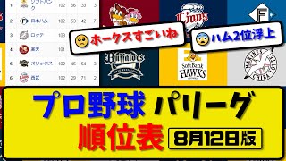 【最新】プロ野球パ・リーグ順位表 8月12日版｜ハム5-1西武｜ソフ14-4楽天｜ロッテ0-4オリ｜【まとめ・反応集・なんJ・2ch】