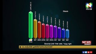 യുഎഇയിലെ ഇന്ത്യന്‍ ടെലിവിഷന്‍ ചാനലുകളില്‍ പ്രേക്ഷകശ്രദ്ധയില്‍ എന്‍ടിവി ഒന്നാം സ്ഥാനത്ത്.