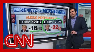 'Abandoning him in record numbers': Why independent voters are turning on Trump