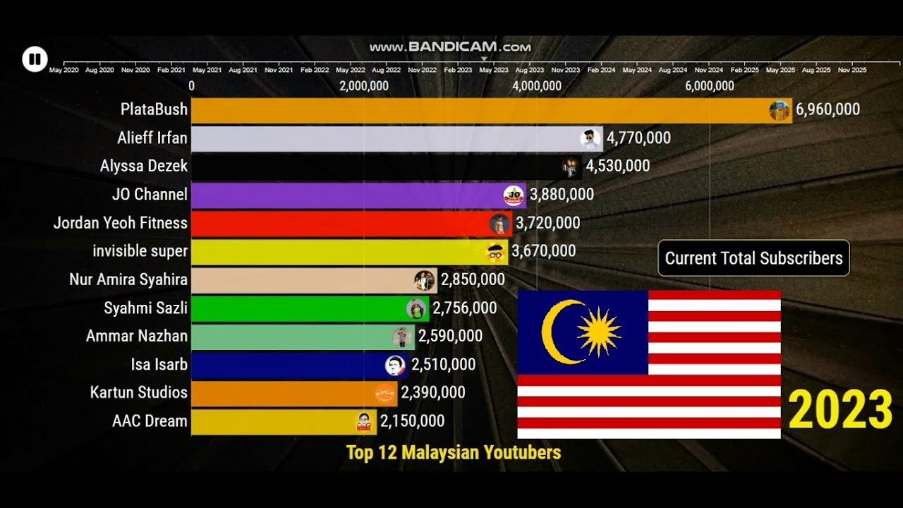Top 12 Youtuber Malaysia Sub Count 2020 2025 Youtube