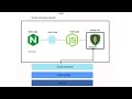 Create Docker Compose Orchestration for Reactjs, Nodejs and Mongodb (Part 2)