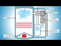 How to Harvest Hydrogen with Small Scale Waste Gasification - Part 2:  A tour of SWG
