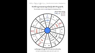 དབྱངས་རྟགས་བཅུ་གཉིས་ཀྱི་འཁོར་ལོ། Wheel of Tibetan Music