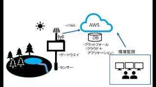 株式会社インターアーク：環境監視システムの導入紹介（アークモニタリングシステム：AMS）