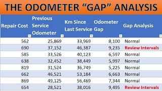 The Odometer "Gap" Analysis