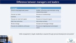 Farqiga u dhexeeye manager iyo leader | Module 1 | Leadership and management online course