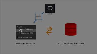 Connect PHP Apps to Autonomous Transaction Processing