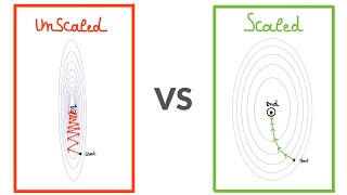 Why You MUST Apply FEATURE SCALING in Machine learning! Improve gradient descent