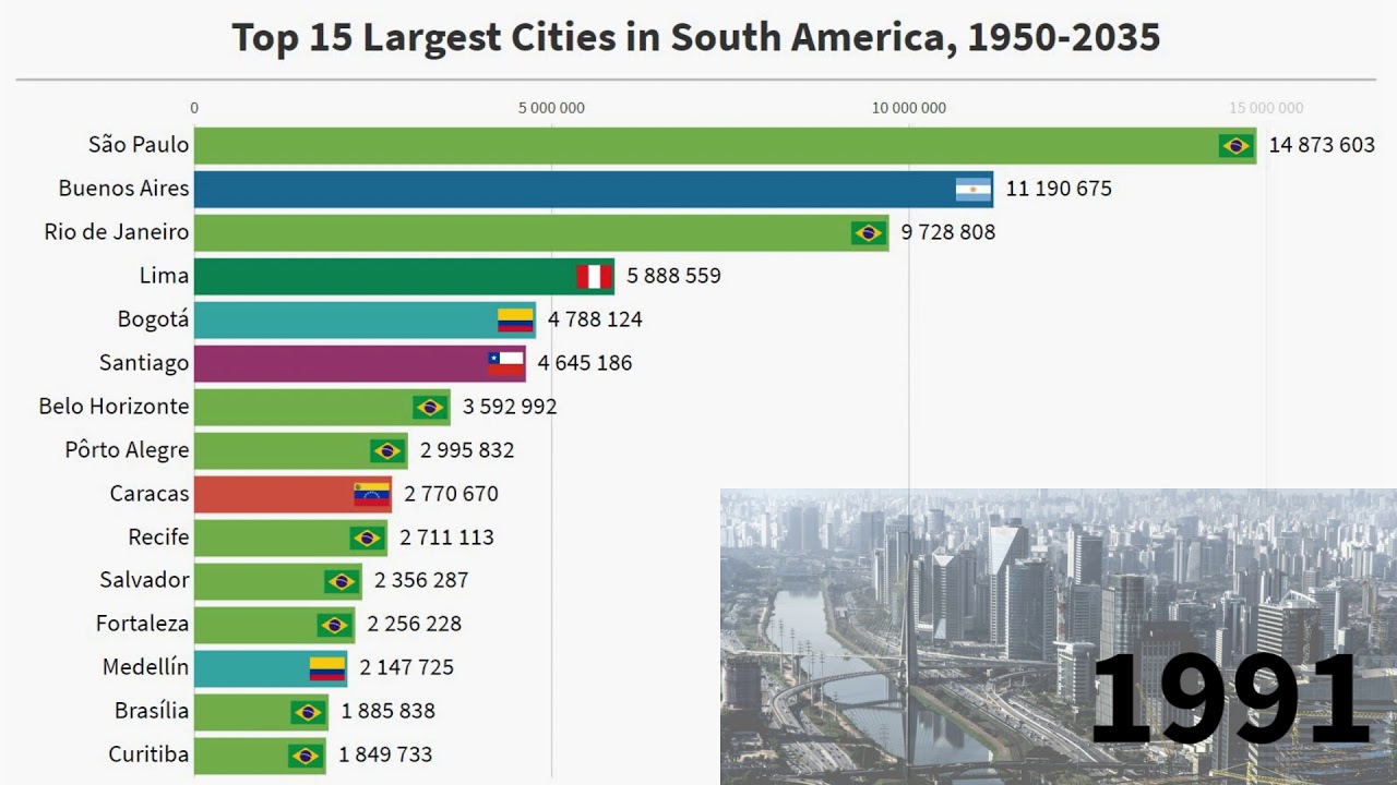 Top 15 Largest Cities In South America, 1950-2035 - YouTube