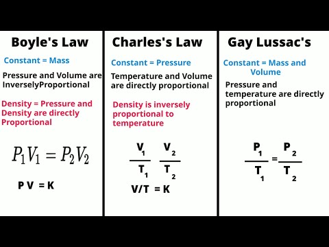 What are the three laws of gas?