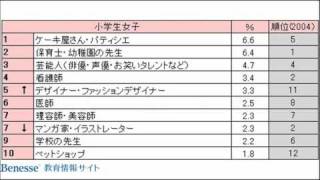 子どもがなりたい職業 【人気ランキング】 ～小学生男子は「野球選手」