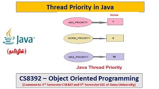 Java | Methods in Thread | Thread Priority & Programs |Object Oriented Programming | Tamil|48