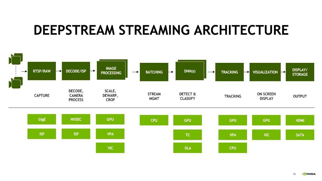 Use Nvidia S Deepstream And Transfer Learning Toolkit To Deploy
