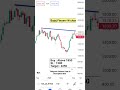 Bajaj Finserv Stock Analysis #shorts #shortsvideo #viral