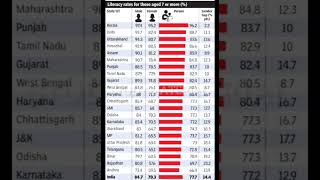 Literacy Rate All States India #shorts #reels #literacyrate #india #reelsinstagram