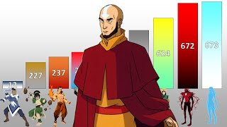 Avatar POWER LEVELS All Characters Weakest to Strongest (Avatar The Last Airbender/ Legend of Korra)