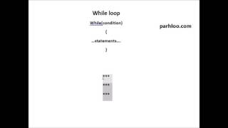 2.9 While Loop - Java Tutorial in Urdu/Hindi