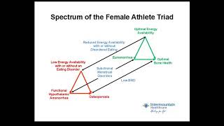 Understanding Female Athlete Triad: Evaluation, Diagnosis and Treatment | AMSSM MSIG Webinar