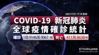 COVID-19 新冠病毒全球疫情懶人包 全球總確診數達1億9146萬例 單日增2.2萬死亡! 台灣本土+16例｜2021/7/21 17:10