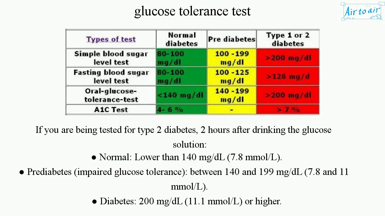 Glucose Tolerance Test (English) - Medical Terminology For Medical ...