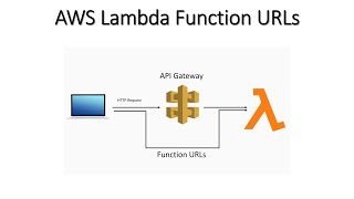 Lambda function URLs | Trigger Lambda Function from Github events directly without API Gateway