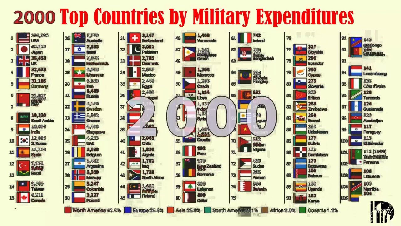 Ranking Of Countries With The Highest Military Expenditure - YouTube