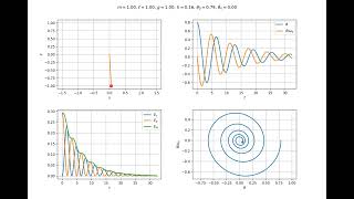 Pendule simple rigide amorti.