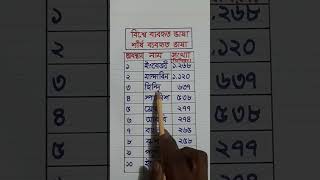 বিশ্বে ব্যবহৃত শীর্ষ স্থানীয় দশটি ভাষা। কোন ভাষায় কতজন লোক কথা বলে।