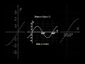 💯 Transformations of Sine Trigonometric Graphs