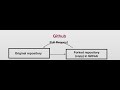 How to update Github pull request