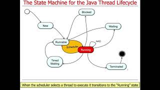 Managing the Java Thread Lifecycle: State Machine for Java Threads