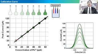 การสร้างกราฟมาตรฐาน คาลิเบรชัน How to Make a Calibration Curve (in Thai)