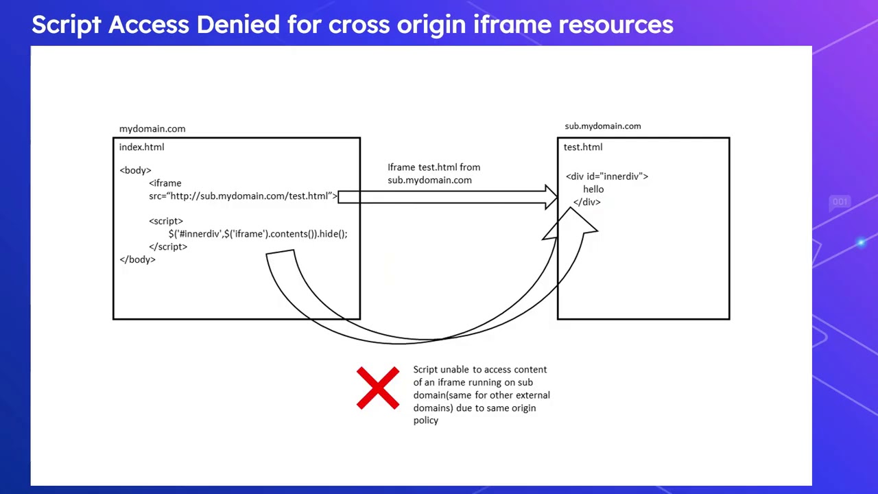 Iframe allow scripts. Same Origin Policy. Фреймы и скрипты. Iframe html.
