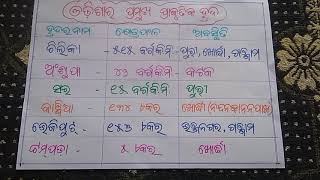 Geography\u0026General knowledge-ଭୂଗୋଳ ଓ ସାଧାରଣ ଜ୍ଞାନ-ଓଡିଶାର ପ୍ରମୁଖ ହ୍ରଦ//