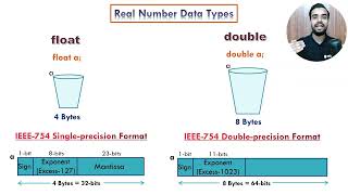Floating-Point Data Types in Java | Real Number Data | Float-Double | IEEE-754