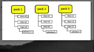 Learn Java in Hindi 28 Access Specifiers in Packages