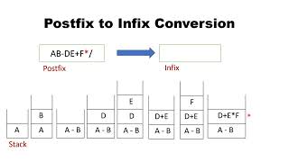 Postfix to Infix Conversion | Data Structures | Tamil