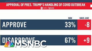 Only 33 Percent Approve Of Trump's Handling Of Virus | Morning Joe | MSNBC