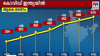 കോവിഡ് ഇന്ത്യയില്‍; വിഡിയോ | Covid wall India