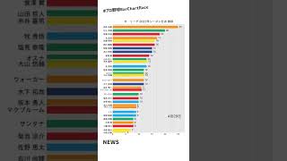 村上宗隆が独走中！牧秀悟が追走？2022年セ打点数推移（交流戦前） ⚾#プロ野球BarChartRace
