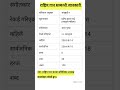 नेपालको राष्ट्रिय गान सम्बन्धी केही महत्वपूर्ण जानकारी likeforlikes लोकसेवा_लोकसेवा_आयोग