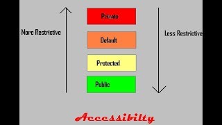 Access Modifier Practical Examples - Part 3