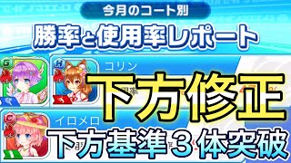 勝率･使用率レポートで20%と56%を超えたキャラが3体も登場！今回は下方修正もあり【白猫テニス】