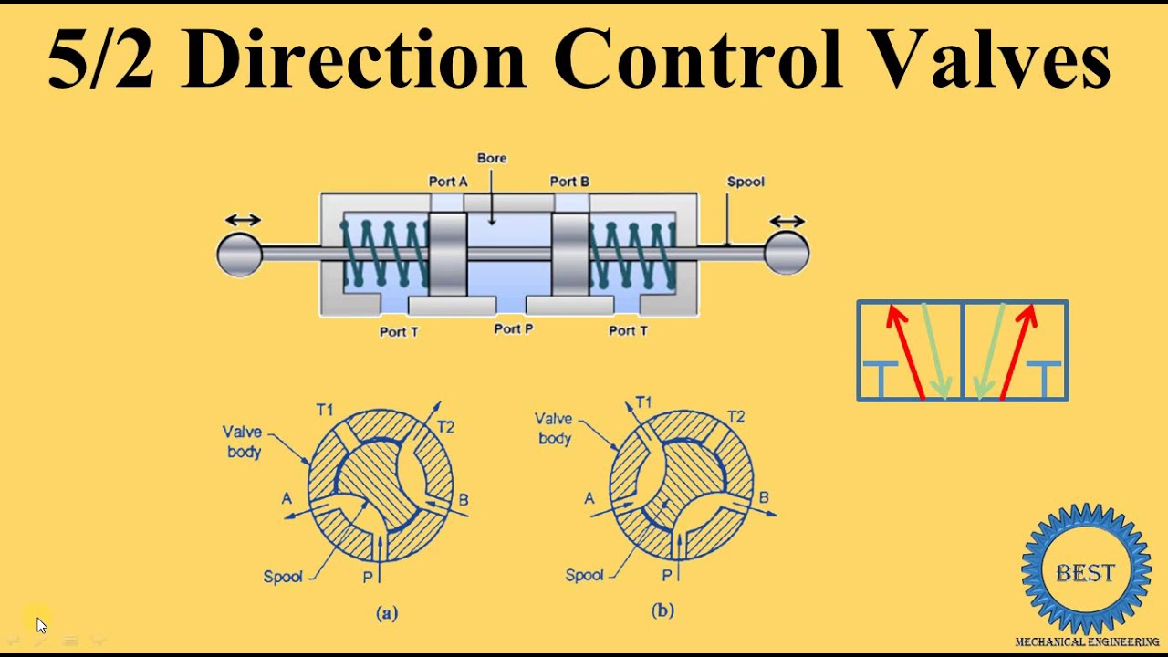 5/2 Direction Control Valves -5/2 DCV - YouTube