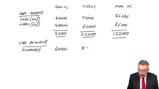 Budgeting part 4 - Cash Budgets - ACCA Management Accounting (MA)