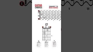 Dominant 7th Chords, Guitar Diagrams and Charts, Guitar chords for beginners