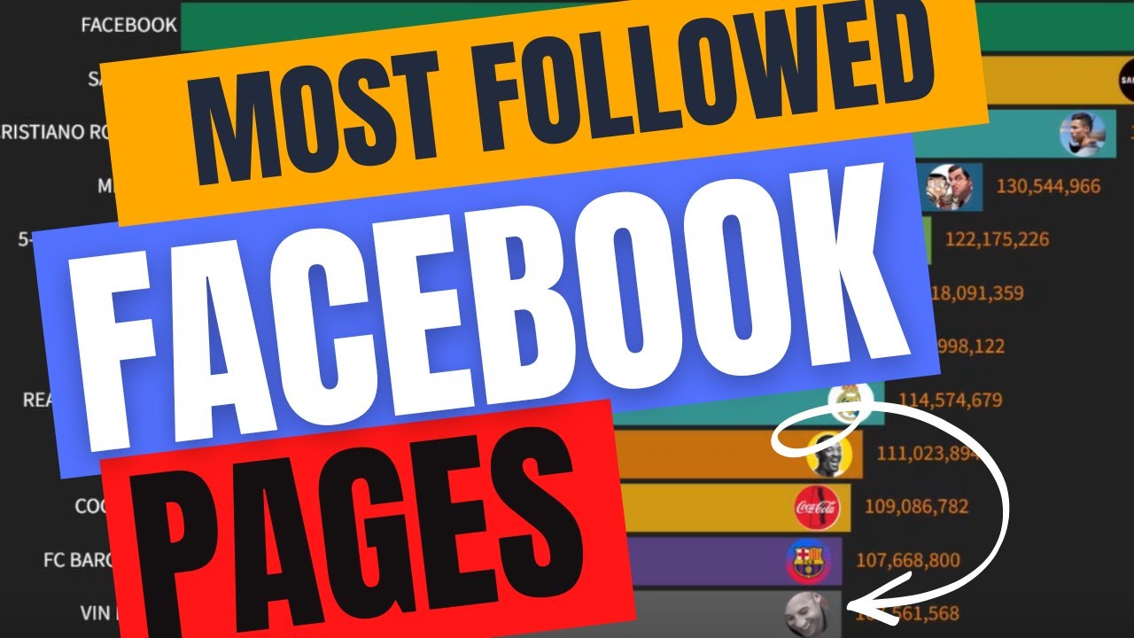 Most Followed Facebook Pages In 2011 - 2022 - YouTube