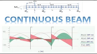 Continuous Beam - Shear and Bending Moment Diagrams